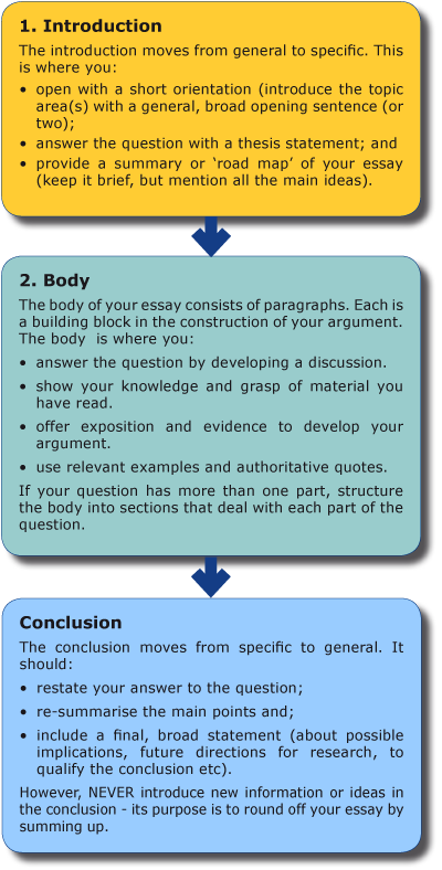 Format of a critical analysis essay